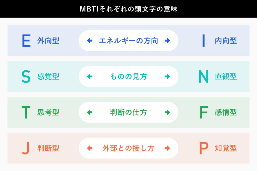 MBTIそれぞれの頭文字の意味