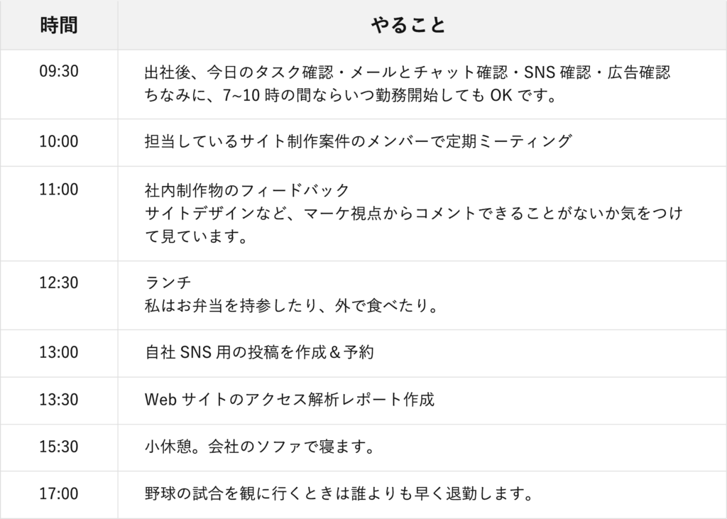 9時出社後、タスク確認など。10時、担当案件のミーティング。11時、社内制作物のフィードバック。12時半、ランチ。13時、自社SNS投稿。13時半、サイトアクセス解析レポート作成。15時半、小休憩。17時、退勤。